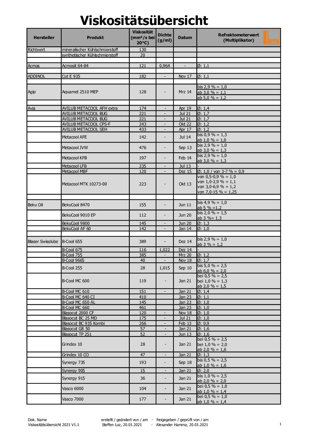 Viskositätsübersicht 19.04.2023